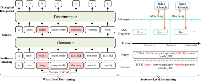 Figure 1 for Sentiment-Aware Word and Sentence Level Pre-training for Sentiment Analysis