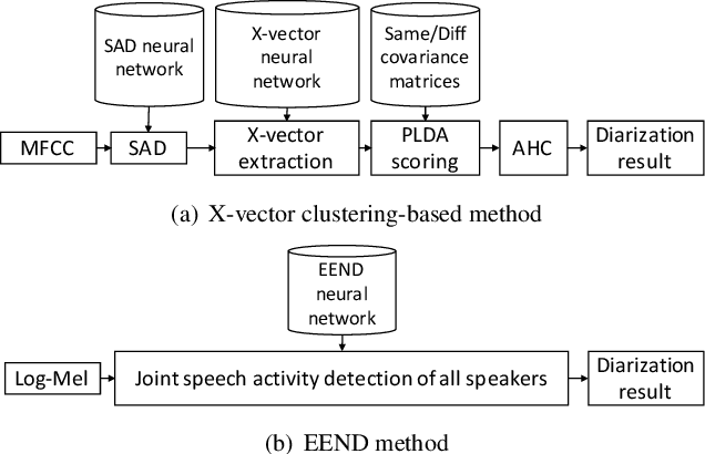Figure 1 for End-to-End Neural Speaker Diarization with Self-attention