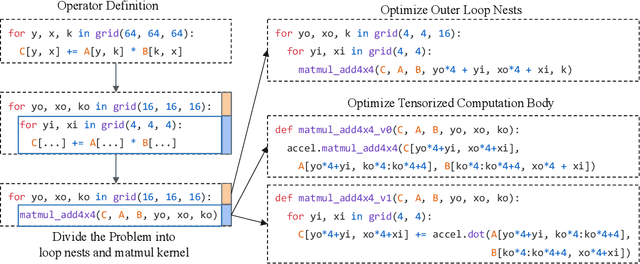 Figure 2 for TensorIR: An Abstraction for Automatic Tensorized Program Optimization