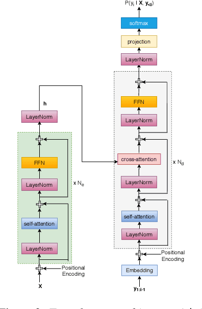 Figure 3 for Leveraging Text Data Using Hybrid Transformer-LSTM Based End-to-End ASR in Transfer Learning