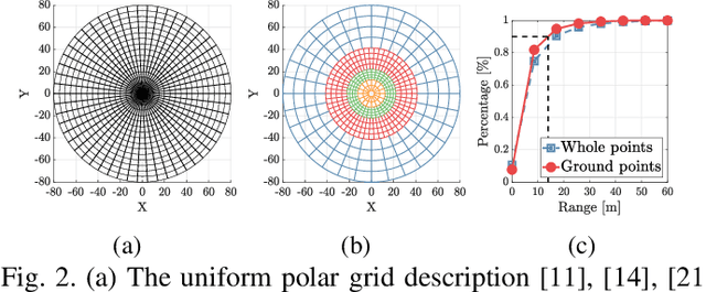 Figure 2 for Patchwork: Concentric Zone-based Region-wise Ground Segmentation with Ground Likelihood Estimation Using a 3D LiDAR Sensor