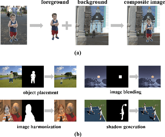 Figure 1 for Making Images Real Again: A Comprehensive Survey on Deep Image Composition