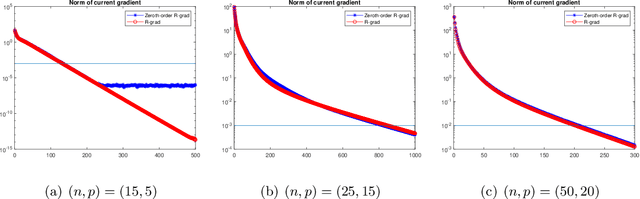 Figure 4 for Zeroth-order Optimization on Riemannian Manifolds