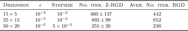 Figure 3 for Zeroth-order Optimization on Riemannian Manifolds