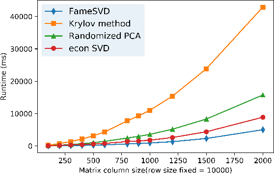 Figure 3 for FameSVD: Fast and Memory-efficient Singular Value Decomposition