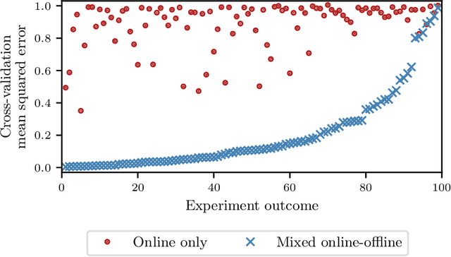 Figure 4 for Bayesian Optimization for Policy Search via Online-Offline Experimentation
