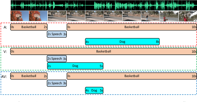 Figure 1 for Unified Multisensory Perception: Weakly-Supervised Audio-Visual Video Parsing