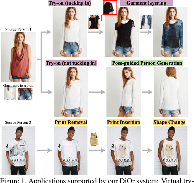 Figure 1 for Dressing in Order: Recurrent Person Image Generation for Pose Transfer, Virtual Try-on and Outfit Editing