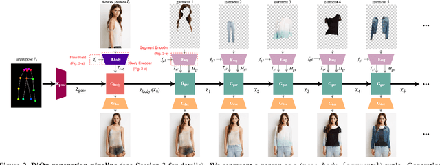 Figure 3 for Dressing in Order: Recurrent Person Image Generation for Pose Transfer, Virtual Try-on and Outfit Editing