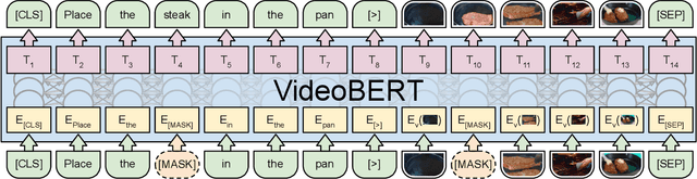 Figure 4 for VideoBERT: A Joint Model for Video and Language Representation Learning