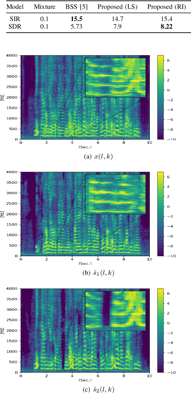 Figure 3 for Single microphone speaker extraction using unified time-frequency Siamese-Unet