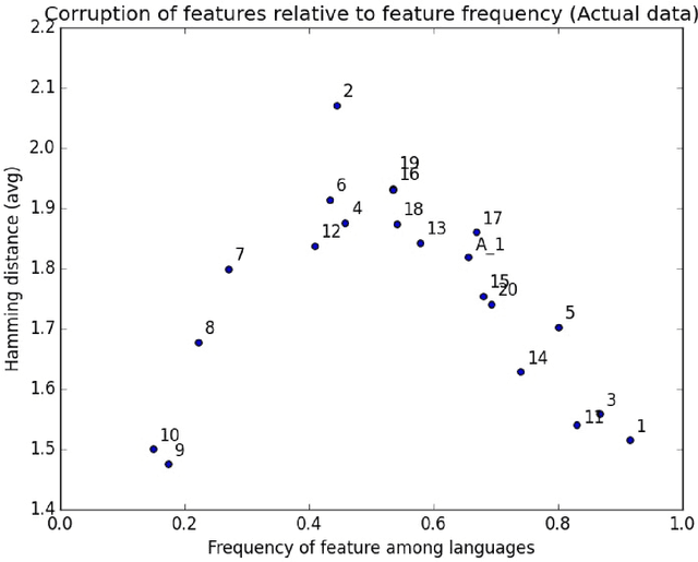 Figure 2 for Prevalence and recoverability of syntactic parameters in sparse distributed memories
