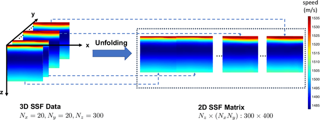 Figure 1 for Tensor-based Basis Function Learning for Three-dimensional Sound Speed Fields