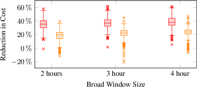 Figure 1 for Offline Vehicle Routing Problem with Online Bookings: A Novel Problem Formulation with Applications to Paratransit