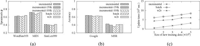 Figure 3 for Incremental Skip-gram Model with Negative Sampling