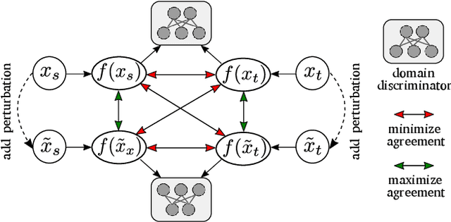 Figure 3 for Exploring Robustness of Unsupervised Domain Adaptation in Semantic Segmentation