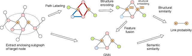 Figure 1 for Structure Enhanced Graph Neural Networks for Link Prediction