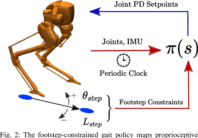 Figure 2 for Sim-to-Real Learning of Footstep-Constrained Bipedal Dynamic Walking