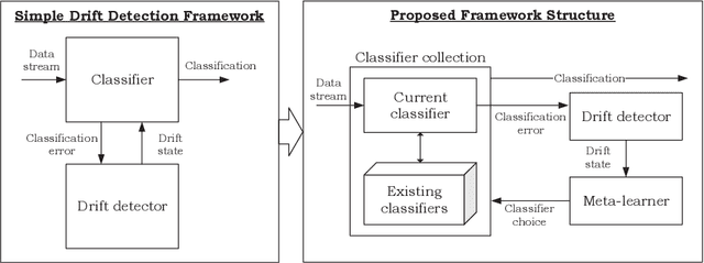 Figure 1 for Recurring Concept Meta-learning for Evolving Data Streams