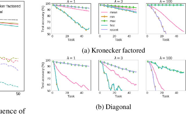 Figure 2 for Online Structured Laplace Approximations For Overcoming Catastrophic Forgetting