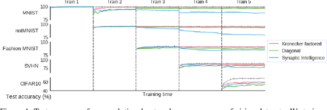 Figure 4 for Online Structured Laplace Approximations For Overcoming Catastrophic Forgetting