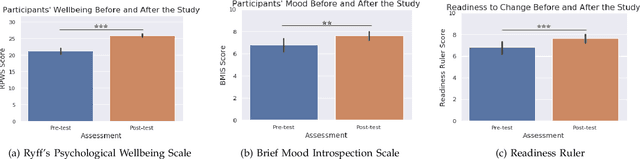 Figure 3 for A Robotic Positive Psychology Coach to Improve College Students' Wellbeing