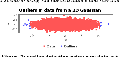 Figure 2 for Onion-Peeling Outlier Detection in 2-D data Sets