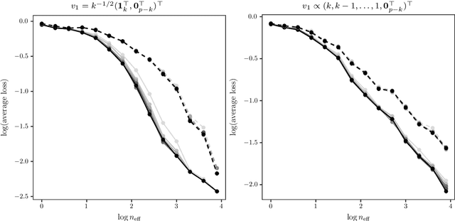 Figure 4 for Sparse principal component analysis via random projections