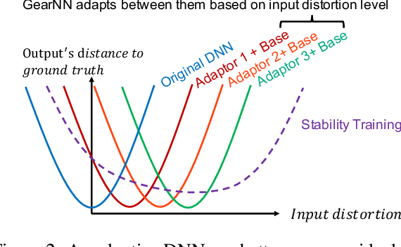 Figure 3 for Partial Weight Adaptation for Robust DNN Inference