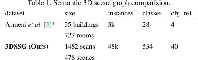 Figure 2 for Learning 3D Semantic Scene Graphs from 3D Indoor Reconstructions