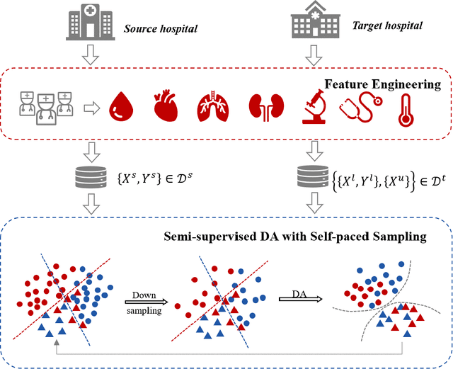 Figure 1 for Semi-supervised Optimal Transport with Self-paced Ensemble for Cross-hospital Sepsis Early Detection