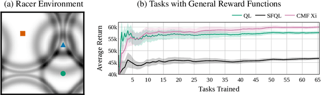 Figure 3 for Xi-Learning: Successor Feature Transfer Learning for General Reward Functions