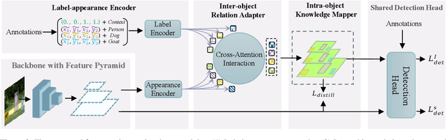 Figure 3 for LGD: Label-guided Self-distillation for Object Detection
