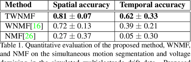Figure 2 for Temporal Wasserstein non-negative matrix factorization for non-rigid motion segmentation and spatiotemporal deconvolution