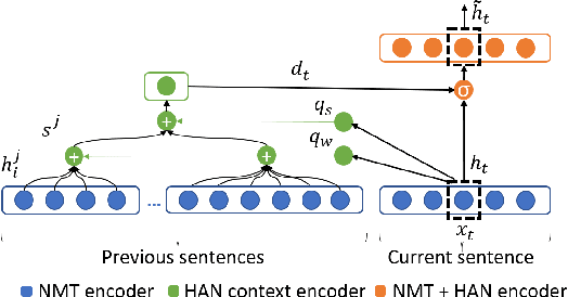 Figure 1 for Document-Level Neural Machine Translation with Hierarchical Attention Networks