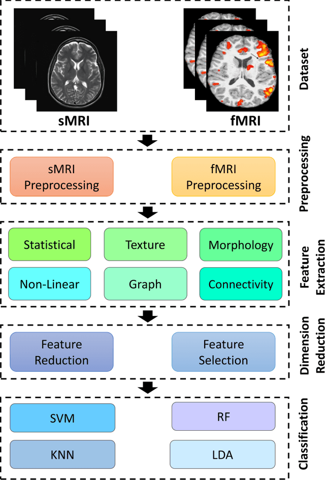 Figure 3 for Automatic Autism Spectrum Disorder Detection Using Artificial Intelligence Methods with MRI Neuroimaging: A Review