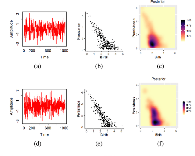 Figure 3 for Bayesian Topological Learning for Brain State Classification