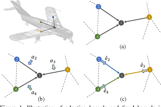 Figure 1 for Adaptive Graph Convolution for Point Cloud Analysis