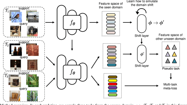 Figure 1 for Improving the Generalization of Meta-learning on Unseen Domains via Adversarial Shift
