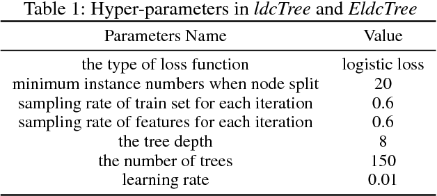 Figure 2 for Multi-Level Deep Cascade Trees for Conversion Rate Prediction