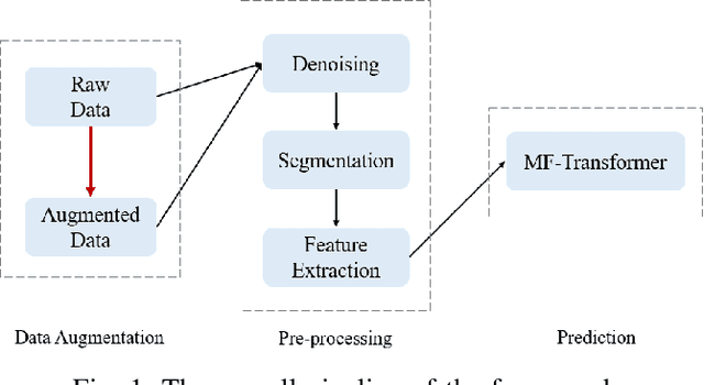Figure 1 for Optimal Transport based Data Augmentation for Heart Disease Diagnosis and Prediction
