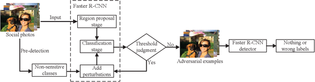 Figure 1 for SocialGuard: An Adversarial Example Based Privacy-Preserving Technique for Social Images