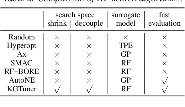 Figure 4 for KGTuner: Efficient Hyper-parameter Search for Knowledge Graph Learning