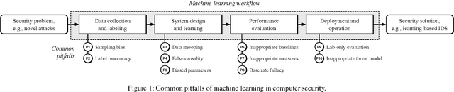 Figure 1 for Dos and Don'ts of Machine Learning in Computer Security