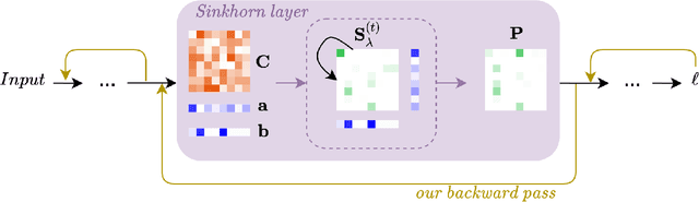 Figure 2 for A Unified Framework for Implicit Sinkhorn Differentiation