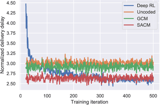 Figure 2 for Learning to Code: Coded Caching via Deep Reinforcement Learning