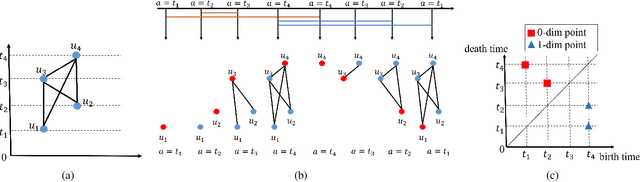 Figure 3 for Persistence Homology for Link Prediction: An Interactive View