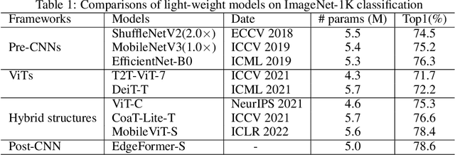 Figure 2 for EdgeFormer: Improving Light-weight ConvNets by Learning from Vision Transformers