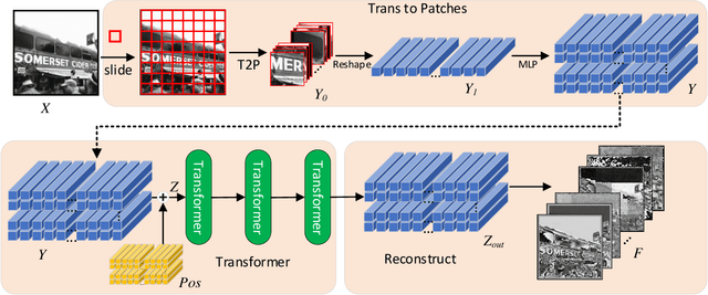 Figure 3 for PPT Fusion: Pyramid Patch Transformerfor a Case Study in Image Fusion
