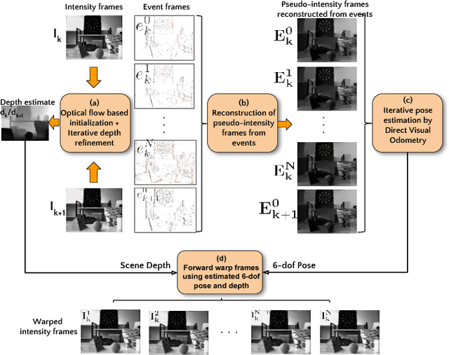 Figure 2 for Photorealistic Image Reconstruction from Hybrid Intensity and Event based Sensor